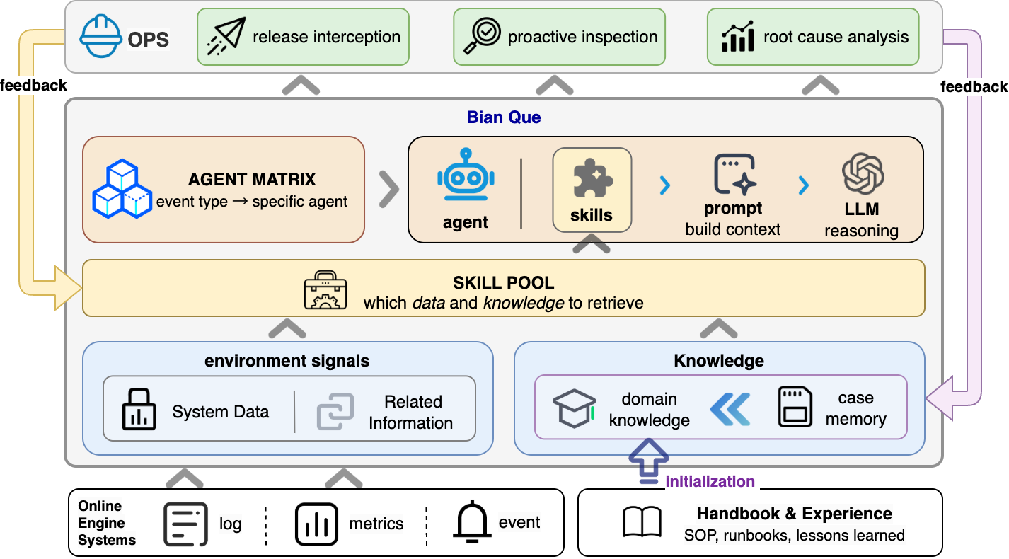 Overview of the Bian Que architecture